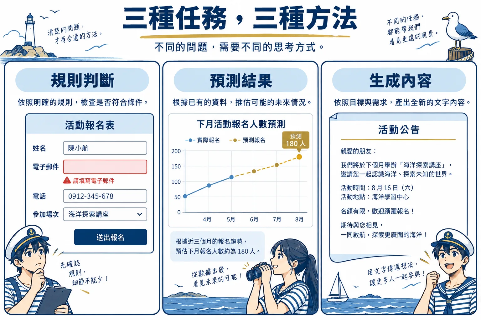 依任務選擇規則、預測或生成方法;圖中活動與數字為假設情境。
